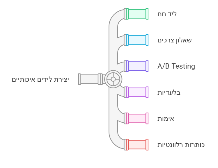 איך מייצרים לידים איכותיים לעסקים